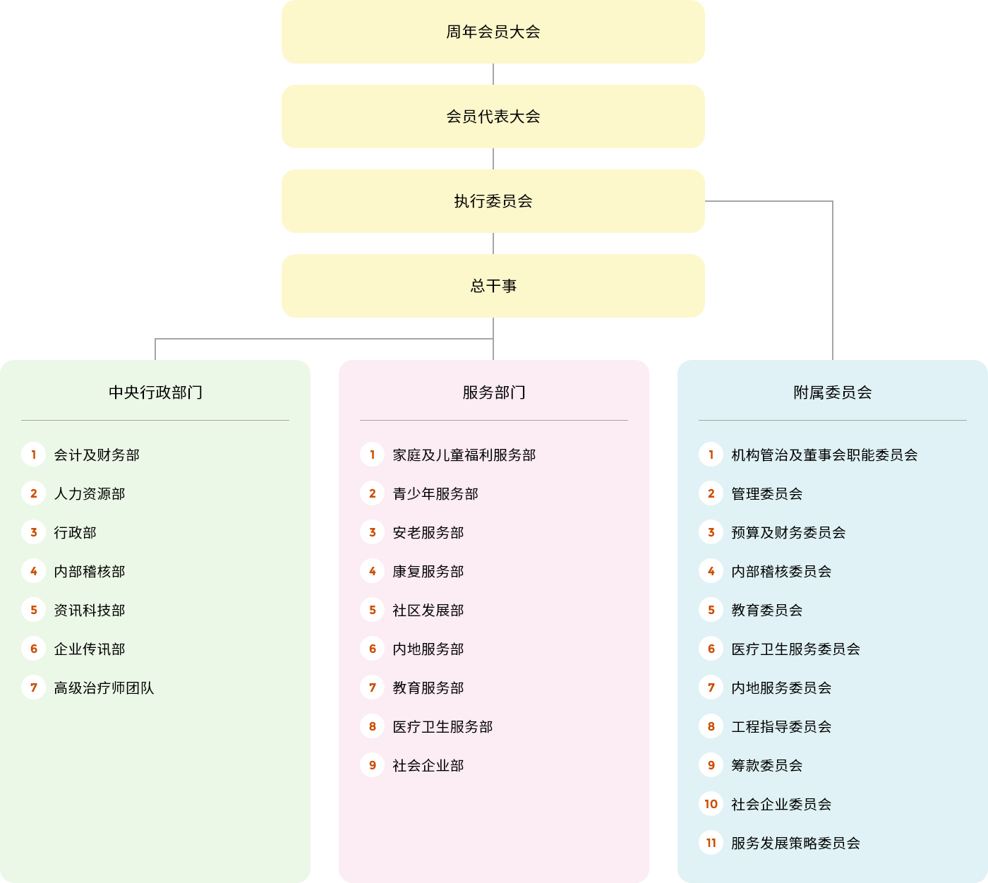 本頁圖片/檔案 - Organisation_Chart_SC